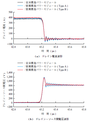 第17 図　ダブルパルス試験ターンオフ時の波形 Fig. 17　Turn-off switching waveforms in double pulse test