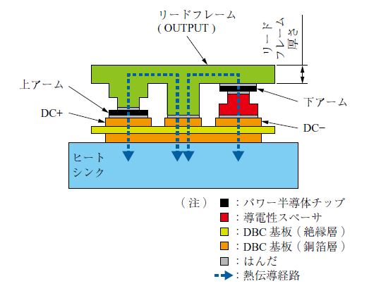 第3 図　三次元構造片面冷却パワーモジュールの断面図 Fig. 3　Cross section of three-dimensional single-sided cooling power module
