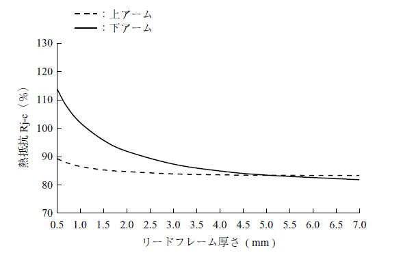 第6 図　熱シミュレーション結果 Fig. 6　Thermal simulation results