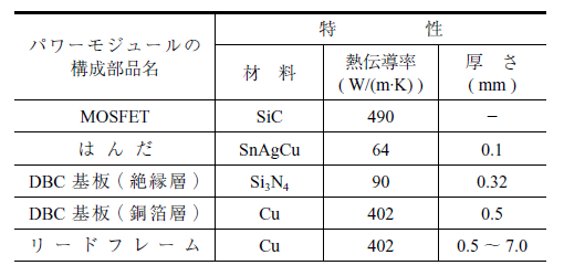 第1 表　熱シミュレーションに用いた提案構造パワーモジュール ( Type A ) の材料特性 Table 1　Material properties of proposed power module ( Type A ) in thermal simulation