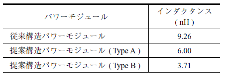第2 表　転流経路のインダクタンス比較 Table 2　Comparison of commutation loop inductance