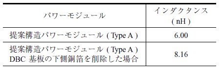第3 表　提案構造パワーモジュール ( Type A ) の磁界打ち消し効果 Table 3　Magnetic field cancellation effect for proposed power module ( Type A )