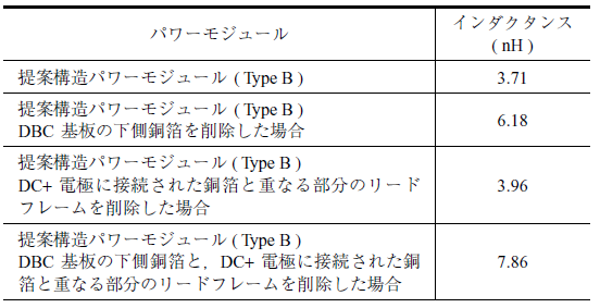 第4 表　提案構造パワーモジュール ( Type B ) の磁界打ち消し効果 Table 4　Magnetic field cancellation effect for proposed power module ( Type B )