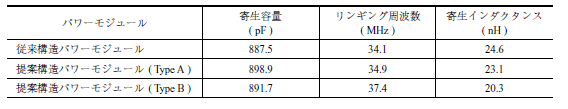 第5 表　試験結果から導出した寄生インダクタンスの比較 Table 5　Comparison of measured parasitic inductance