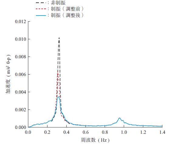 第10 図　制御調整前後の構造物加速度の周波数分析結果 Fig. 10　Structure acceleration Fourier spectra before and after adjustment