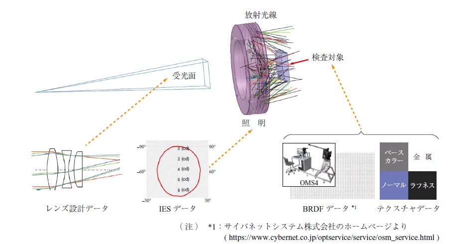 第10 図　Speos 上での構成模式図 Fig. 10　Schematic representation of configuration in Speos