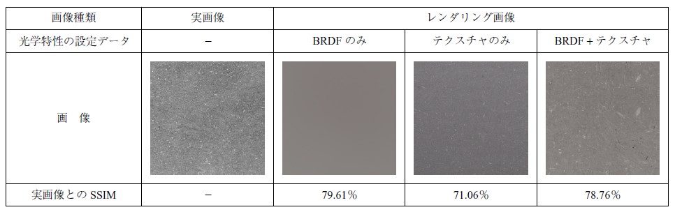 第11 図　平板試験体による表面光学再現手法の検証結果 Fig. 11　Verification results of surface optics reproduction method using flat test specimens