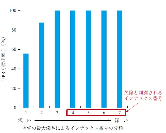 第13 図　きずの最大深さごとに算出した検出率 Fig. 13　Detection rate calculated for each maximum depth of defects
