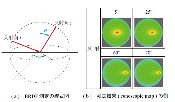 第9 図　BRDF 計測の模式図と計測結果の例 Fig. 9　Schematic representation of BRDF measurement and example results