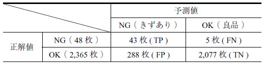 第1 表　合成データ学習モデルの推論結果の混同行列 Table 1　Confusion matrix of synthetic data-based model predictions