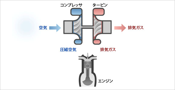 ターボチャージャーとは？