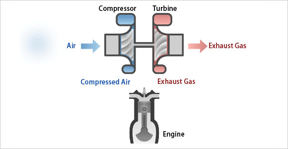 Turbocharger for ICE