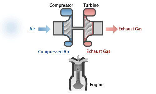 What is a turbocharger?, Column, Products