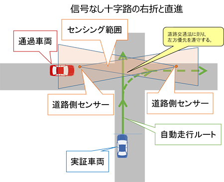 信号なし交差点（十字路、T字路）での直進、右折