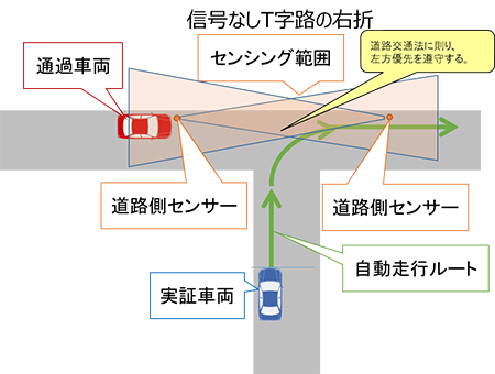 信号なし交差点（十字路、T字路）での直進、右折