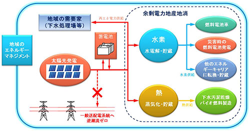 福島県相馬市において 持続性のある地産地消型スマートコミュニティ事業を開始 水素を活用したco2フリー の循環型地域社会創り を実践 その他 18年度 ニュース 株式会社ihi 福島県相馬市において 持続性のある地産地消型スマートコミュニティ事業を開始 水素を活用したco2フリー の循環型地域社会創り を実践 その他 18年度 ニュース 株式会社ihi