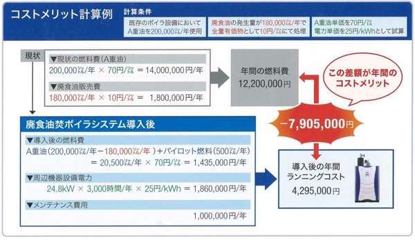 廃食油100％利用可能な廃食油焚ボイラシステムを開発・販売開始