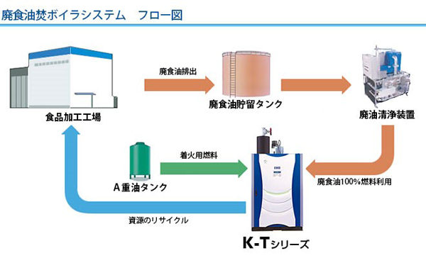 廃食油100％利用可能な廃食油焚ボイラシステムを開発・販売開始