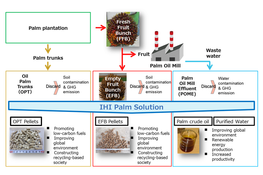 Expansion Of Solid Biomass Fuel Business Utilizing Palm Waste Contributing To The Malaysian Palm Industry And Promoting Renewable Energy Resources Energy And The Environment 2018fy News Ihi Corporation