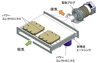 世界初，航空機用100kW級高出力パワーエレクトロニクスの空冷化に成功