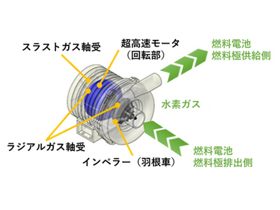 図2 水素ターボブロア用超高速モータ(概念図)