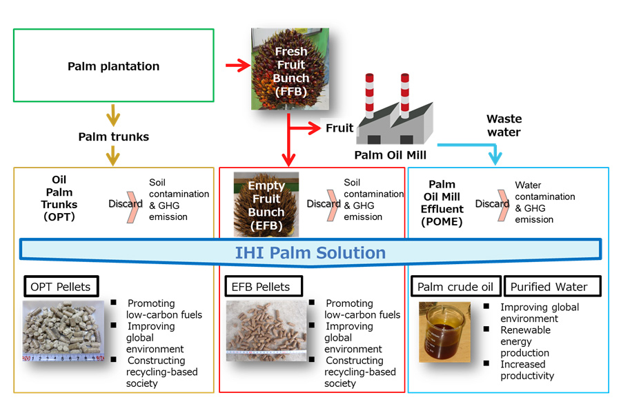 Expansion of solid biomass fuel business utilizing palm waste