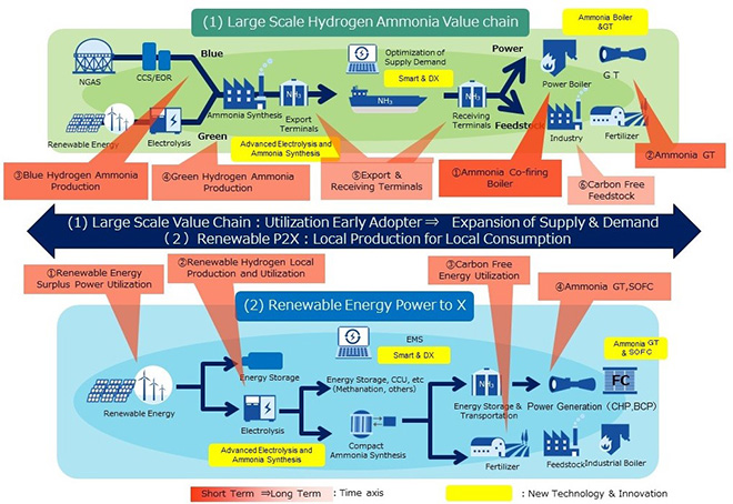 IHI’s strategy for “Hydrogen-Ammonia Value Chain”