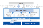 アフターサービス体制
