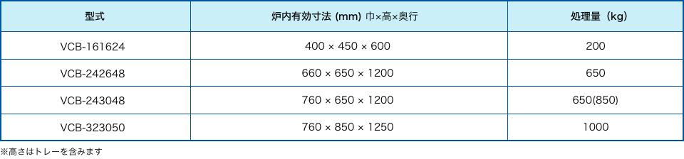 真空浸炭炉(VCBタイプ) 機能表